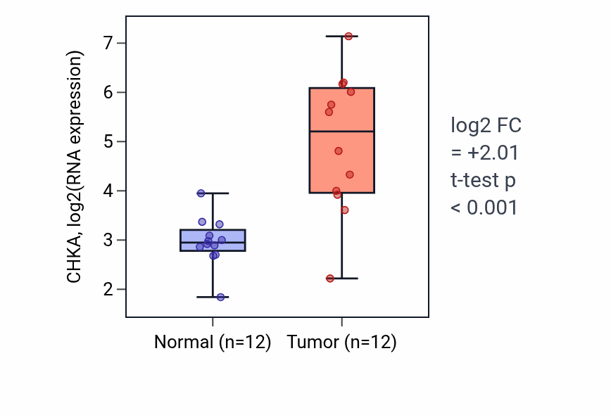 Tumor-vs-normal expression box plot for CHKA in LIHC.