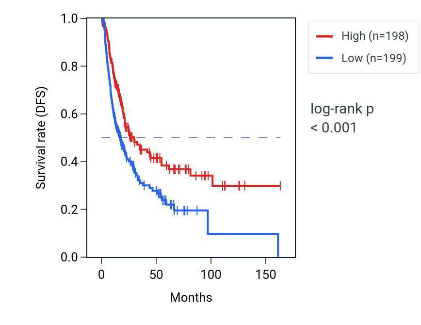 Kaplan&ndash;Meier survival curve for CHKB-CPT1B RNA expression in BLCA: high vs low expression groups.