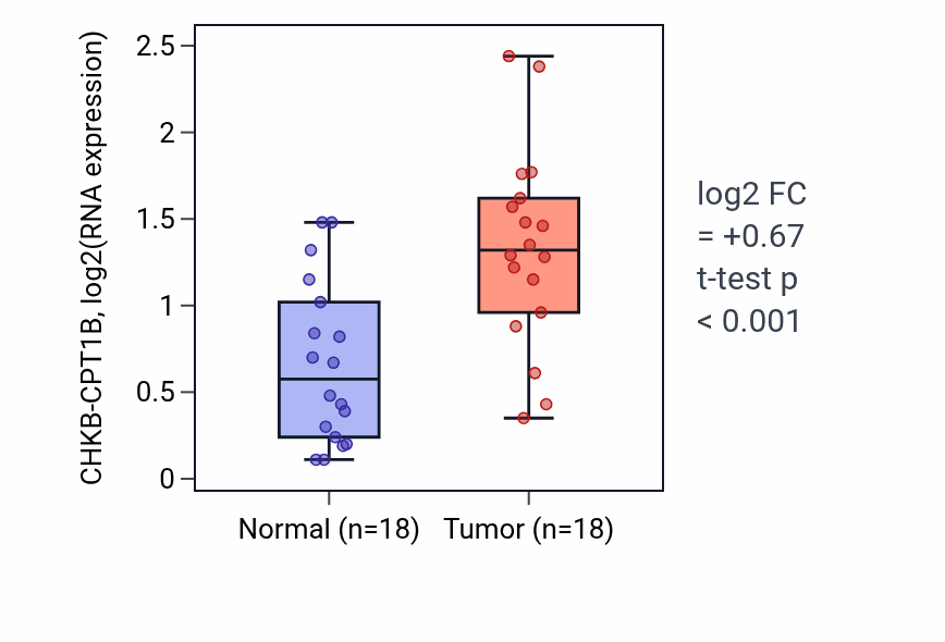 Tumor-vs-normal expression box plot for CHKB-CPT1B in BLCA.