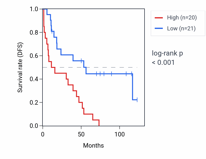 Kaplan&ndash;Meier survival curve for CHKB-DT RNA expression in KIRC: high vs low expression groups.