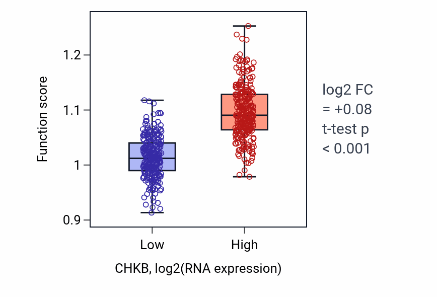 Box plot of Phosphatidylethanolamine biosynthetic process in CHKB-low vs CHKB-high samples in KIRC.