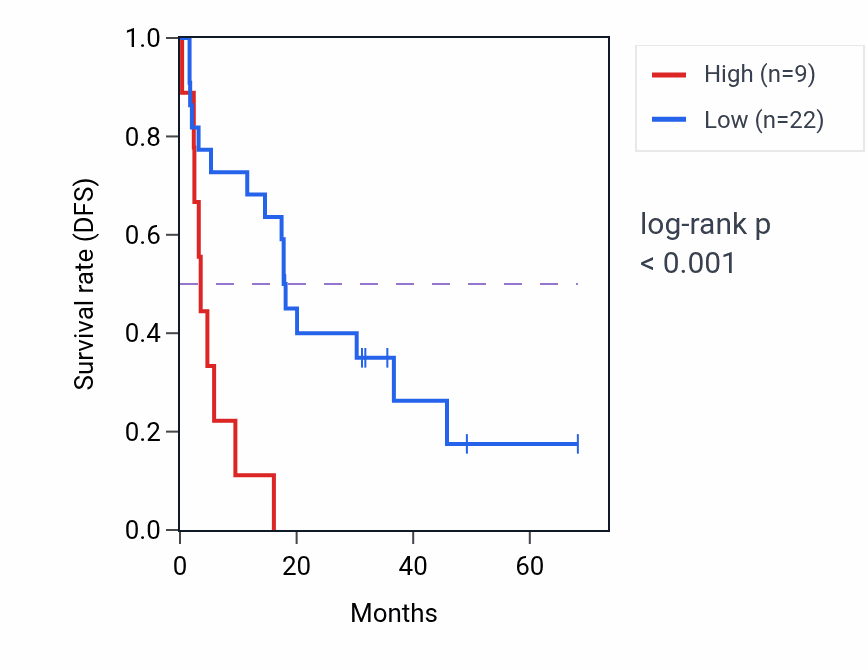 Kaplan&ndash;Meier survival curve for CHL1-AS1 RNA expression in ACC: high vs low expression groups.