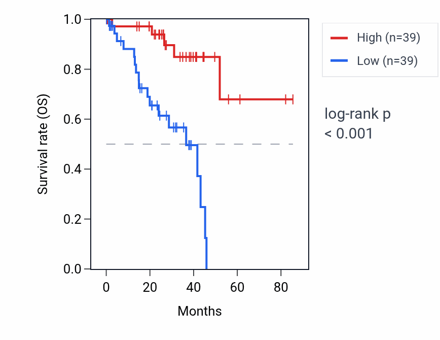 Kaplan&ndash;Meier survival curve for CHL1-AS2 RNA expression in UVM: high vs low expression groups.