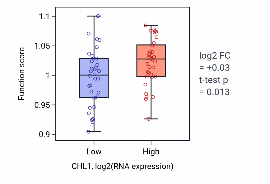 Box plot of Phosphatidylinositol biosynthetic process in CHL1-low vs CHL1-high samples in SKIN.