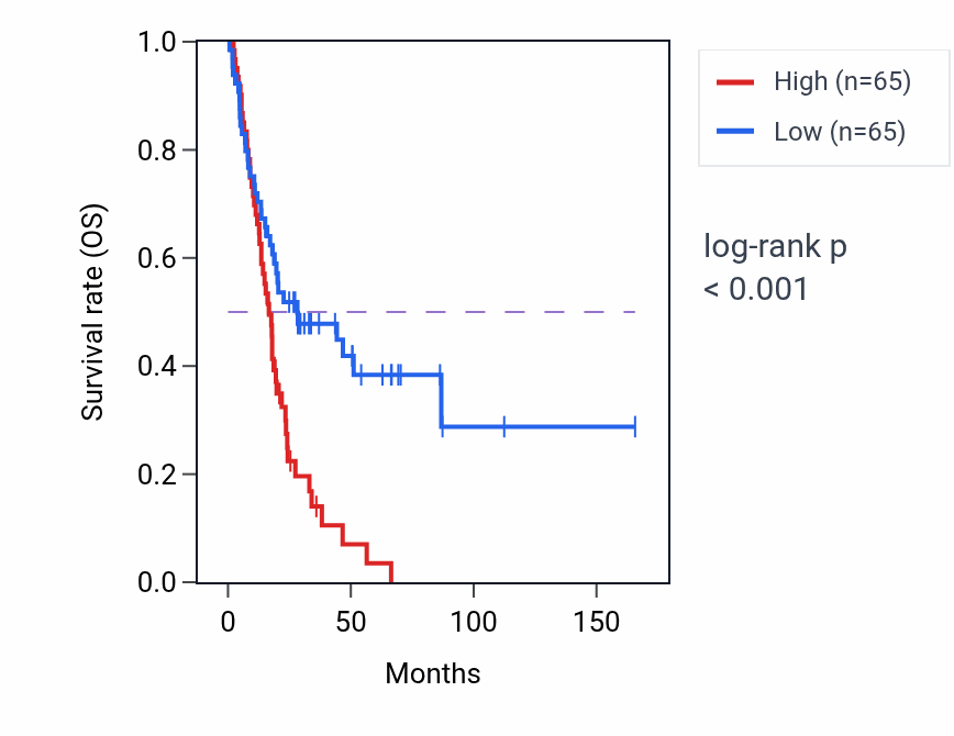 Kaplan&ndash;Meier survival curve for CHL1 RNA expression in BLCA: high vs low expression groups.