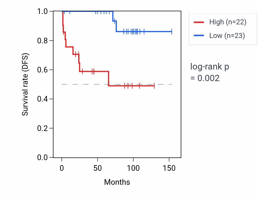 Kaplan&ndash;Meier survival curve for CHML RNA expression in KICH: high vs low expression groups.