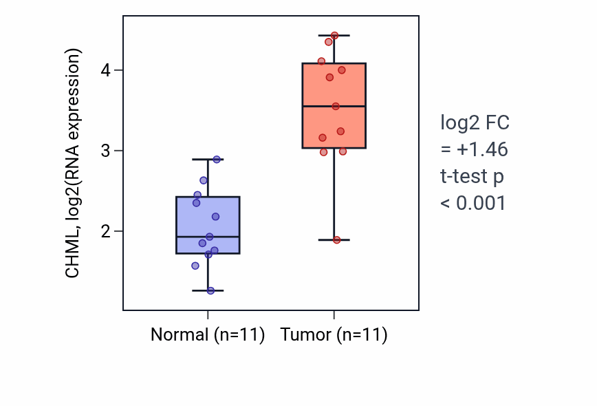 Tumor-vs-normal expression box plot for CHML in HNSC.