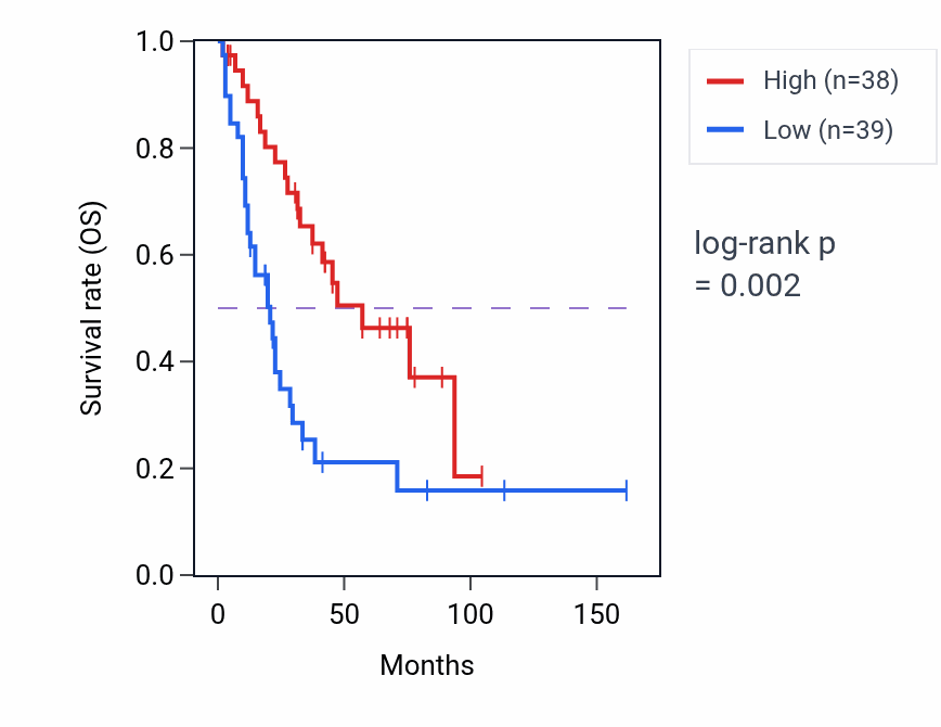 Kaplan&ndash;Meier survival curve for CHMP1A RNA expression in SCLC: high vs low expression groups.