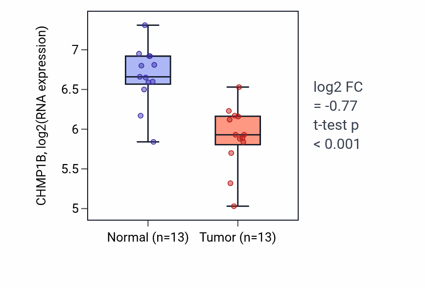 Tumor-vs-normal expression box plot for CHMP1B in COAD.