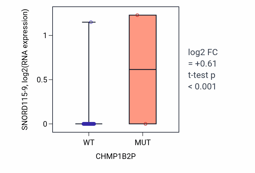 Box plot of SNORD115-9 in CHMP1B2P-low vs CHMP1B2P-high samples in UCEC.