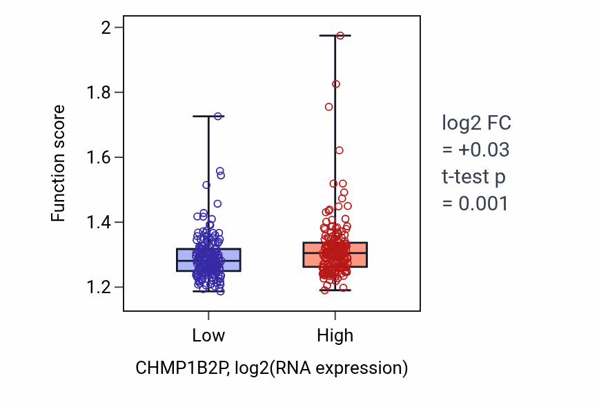 Box plot of Response to endoplasmic reticulum stress in CHMP1B2P-low vs CHMP1B2P-high samples in STAD.
