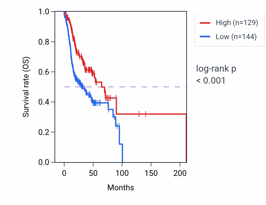 Kaplan&ndash;Meier survival curve for CHMP1B2P RNA-high vs -low samples in HNSC.