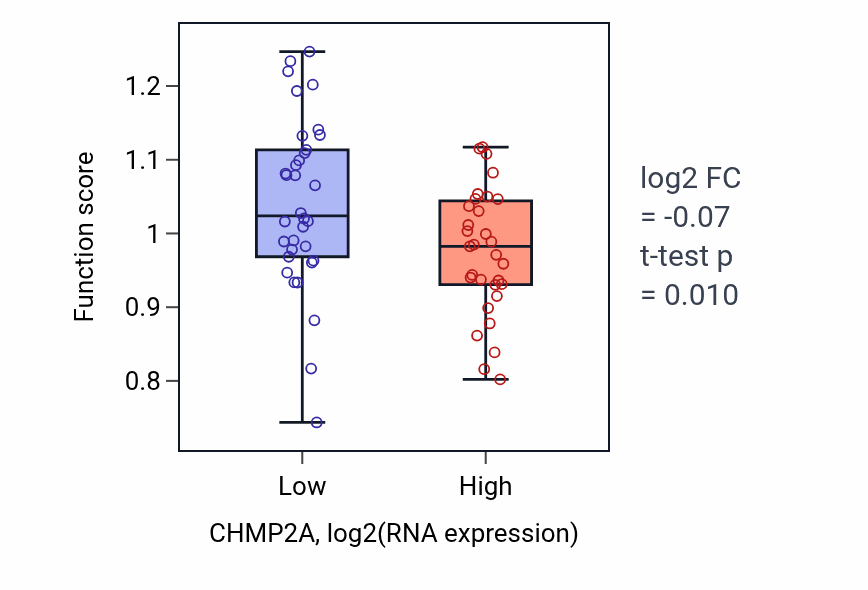 Box plot of Chromosome movement towards spindle pole in CHMP2A-low vs CHMP2A-high samples in SOFT_TISSUE.