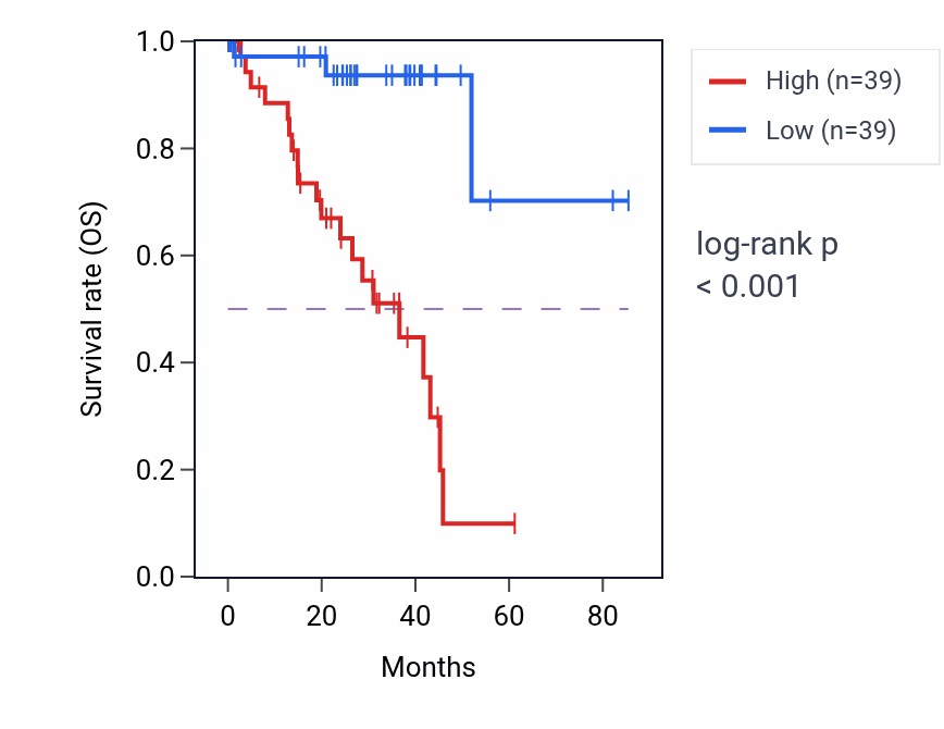 Kaplan&ndash;Meier survival curve for CHMP2A RNA expression in UVM: high vs low expression groups.