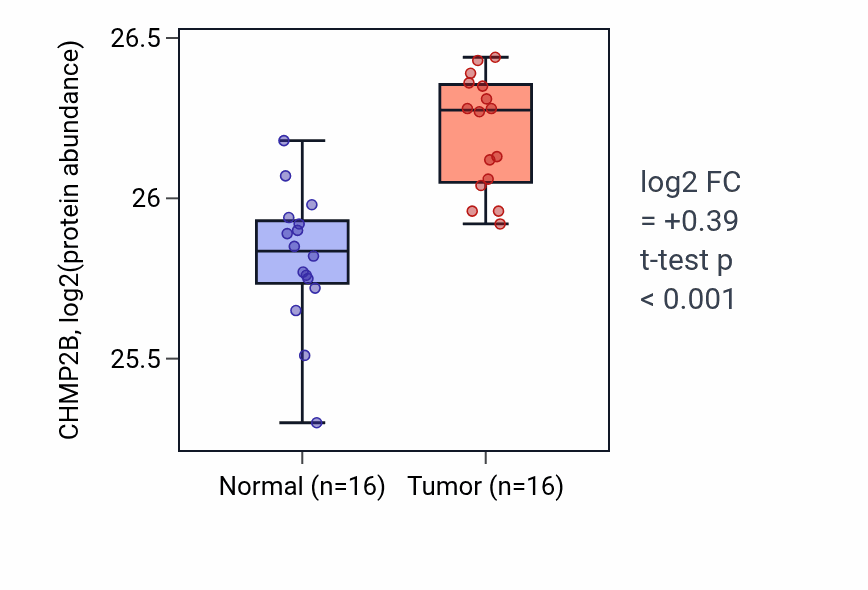 Tumor-vs-normal mass-spec protein box plot for CHMP2B in LUAD.