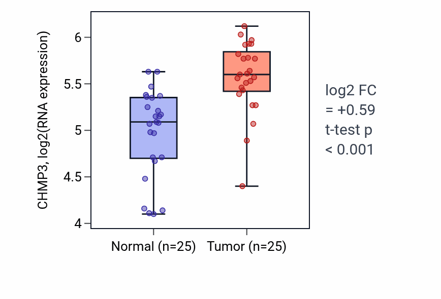 Tumor-vs-normal expression box plot for CHMP3 in HNSC.
