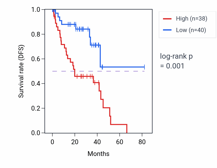 Kaplan&ndash;Meier survival curve for CHMP4A RNA expression in UVM: high vs low expression groups.