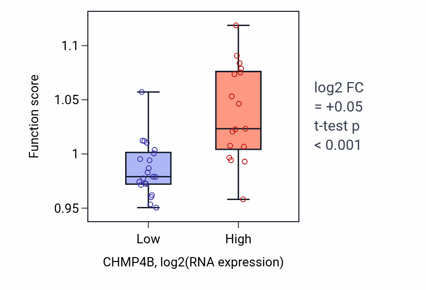 Box plot of Small GTPase-mediated signal transduction in CHMP4B-low vs CHMP4B-high samples in BONE.