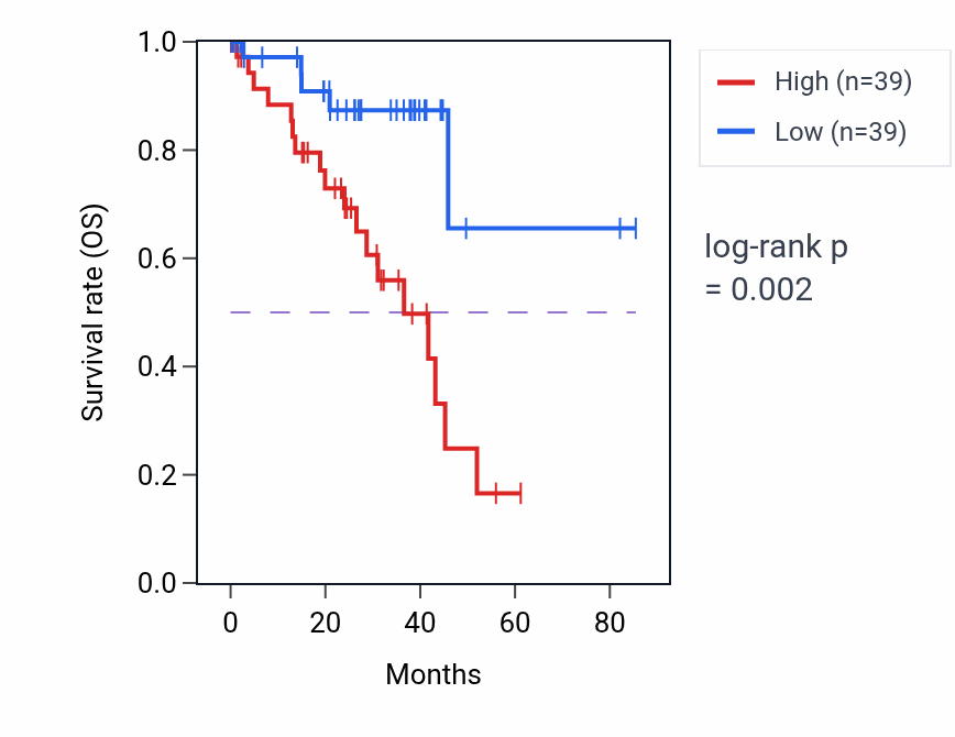 Kaplan&ndash;Meier survival curve for CHMP4B RNA expression in UVM: high vs low expression groups.