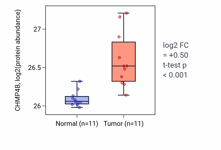 Tumor-vs-normal mass-spec protein box plot for CHMP4B in CCRCC.