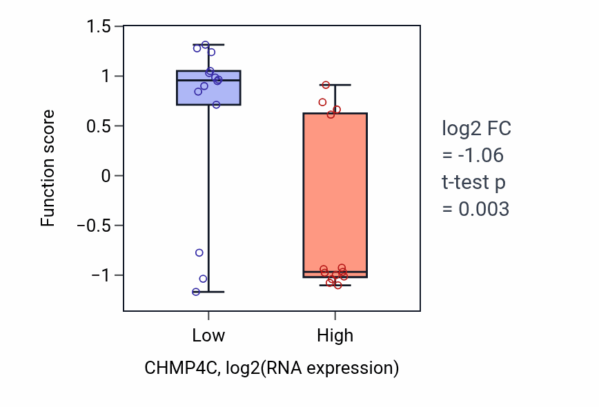Box plot of Negative regulation of endodermal cell differentiation in CHMP4C-low vs CHMP4C-high samples in LUNG_NSCLC_LUSC.