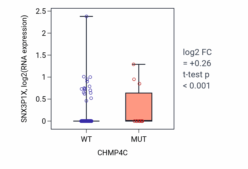 Box plot of SNX3P1X in CHMP4C-low vs CHMP4C-high samples in UCEC.