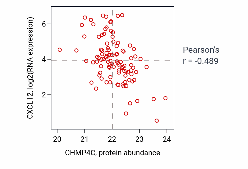 Per-sample scatter of CHMP4C vs CXCL12 in HNSC (Pearson r = -0.49).