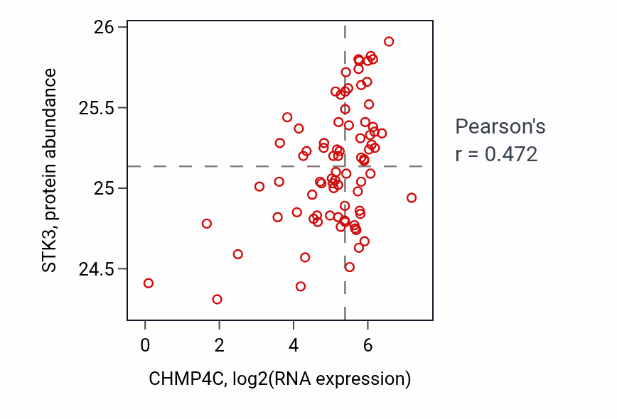 Per-sample scatter of CHMP4C vs STK3 in OV (Pearson r = 0.47).