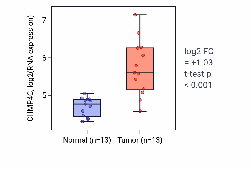 Tumor-vs-normal expression box plot for CHMP4C in LUAD.