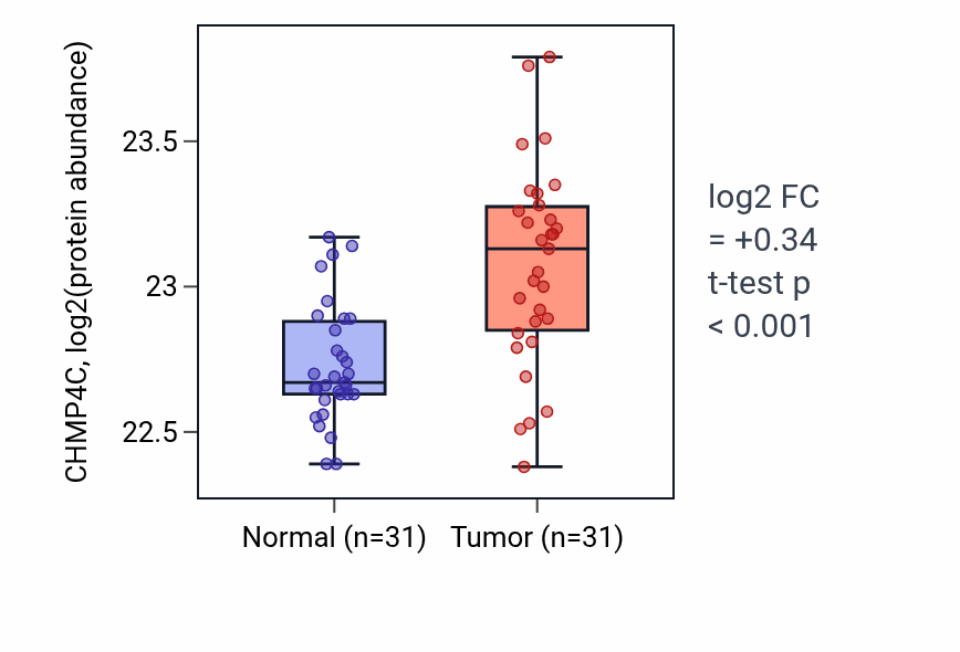 Tumor-vs-normal mass-spec protein box plot for CHMP4C in LUAD.