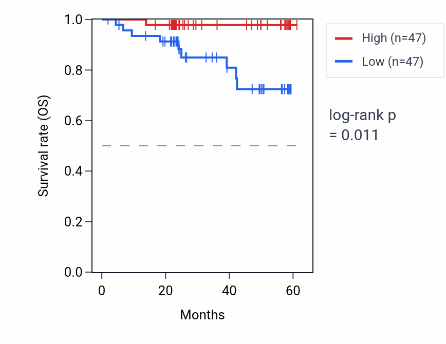 Kaplan&ndash;Meier survival curve for CHMP4C mass-spec protein-high vs -low samples in UCEC.