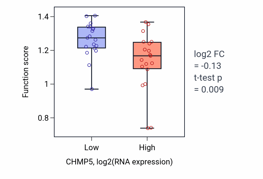 Box plot of DNA replication proofreading in CHMP5-low vs CHMP5-high samples in BONE.