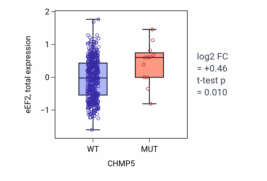 Box plot of eEF2 in CHMP5-low vs CHMP5-high samples in UCEC.