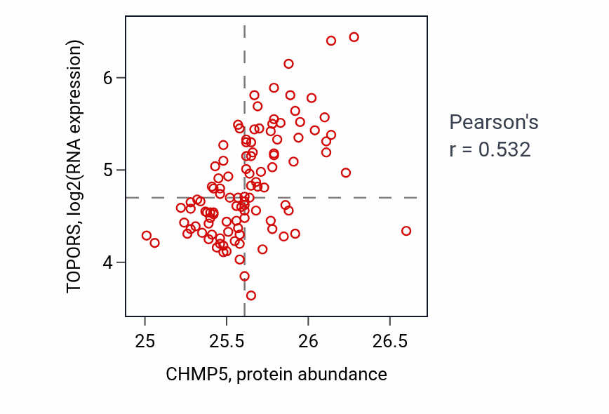 Per-sample scatter of CHMP5 vs TOPORS in LSCC (Pearson r = 0.53).