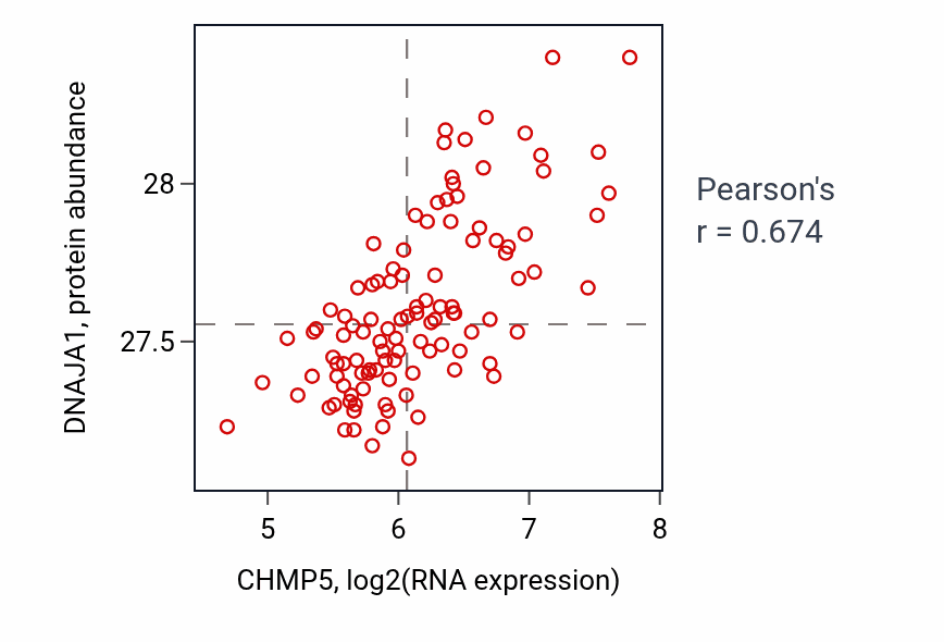 Per-sample scatter of CHMP5 vs DNAJA1 in LSCC (Pearson r = 0.67).