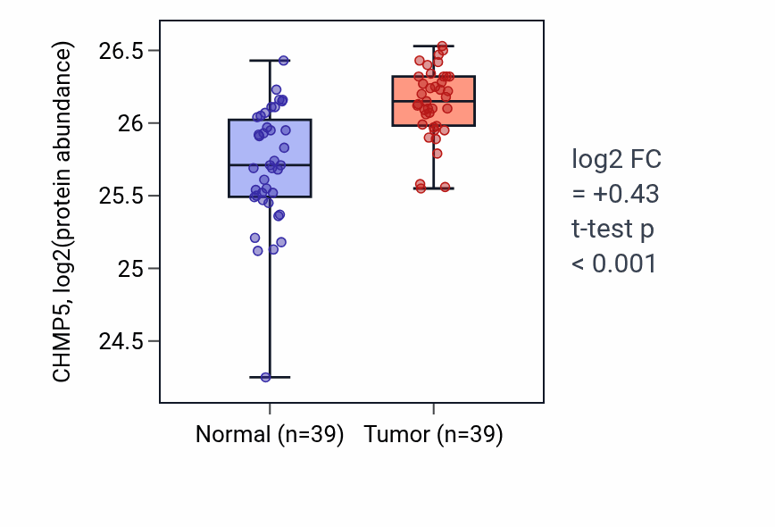 Tumor-vs-normal mass-spec protein box plot for CHMP5 in PDAC.