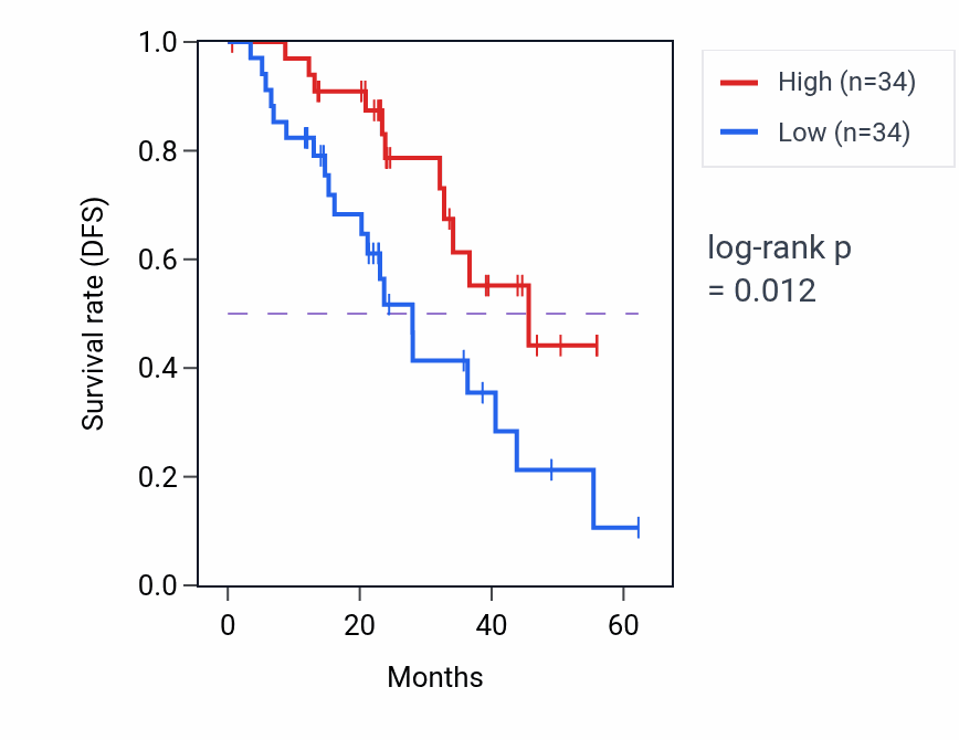 Kaplan&ndash;Meier survival curve for CHMP5 mass-spec protein-high vs -low samples in HNSC.