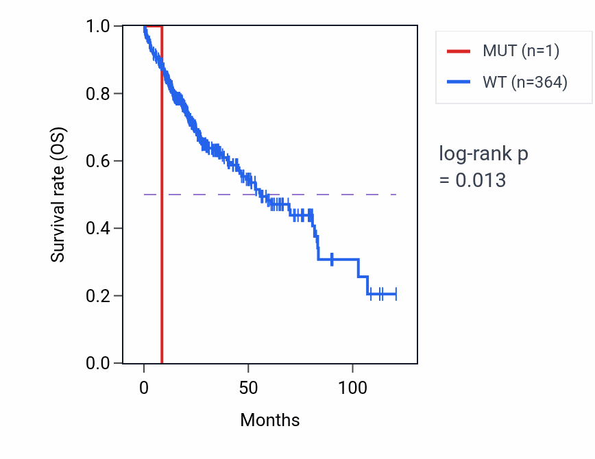 Kaplan&ndash;Meier survival curve for CHMP5 mutant vs wild-type samples in LIHC.