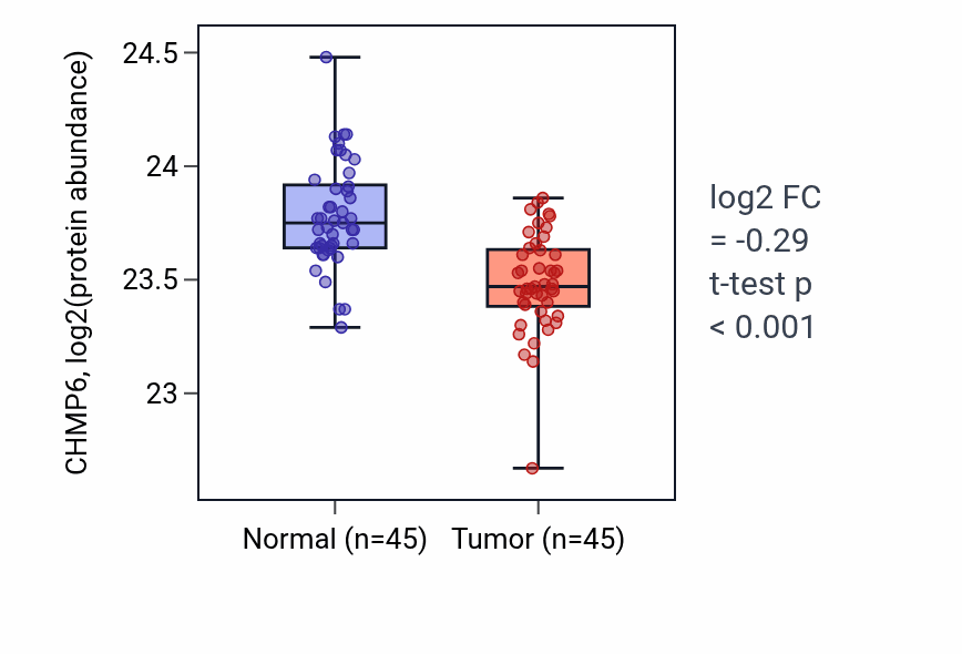 Tumor-vs-normal mass-spec protein box plot for CHMP6 in HNSC.