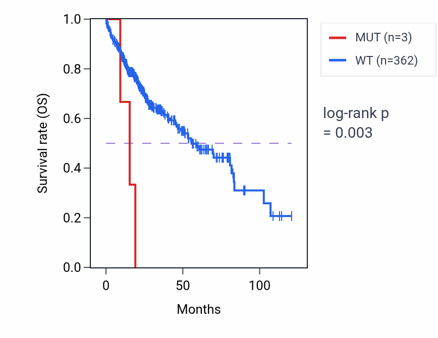 Kaplan&ndash;Meier survival curve for CHMP6 mutant vs wild-type samples in LIHC.