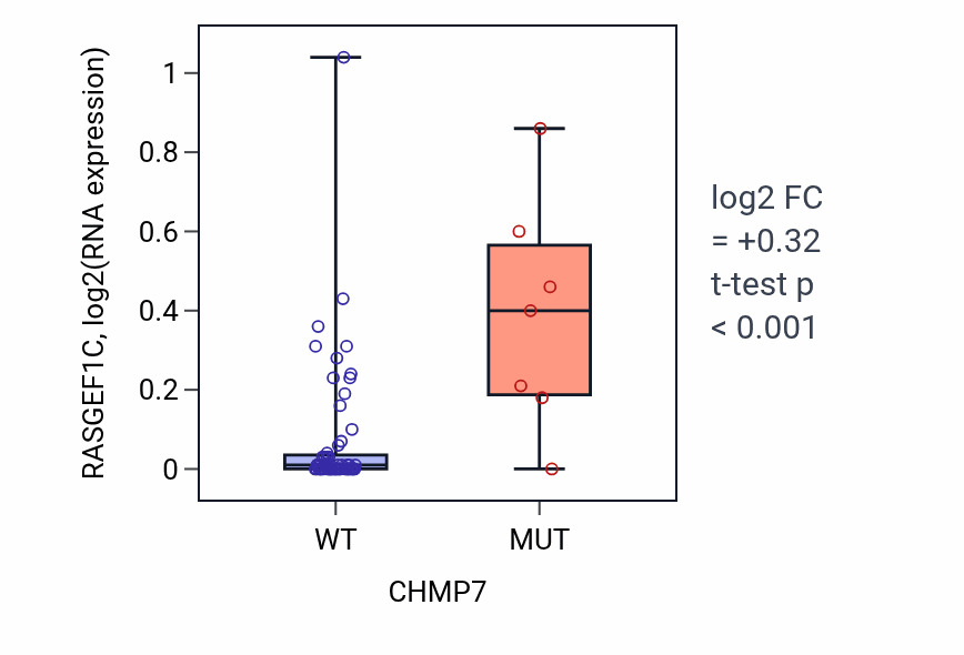 Box plot of RASGEF1C in CHMP7-low vs CHMP7-high samples in LARGE_INTESTINE.