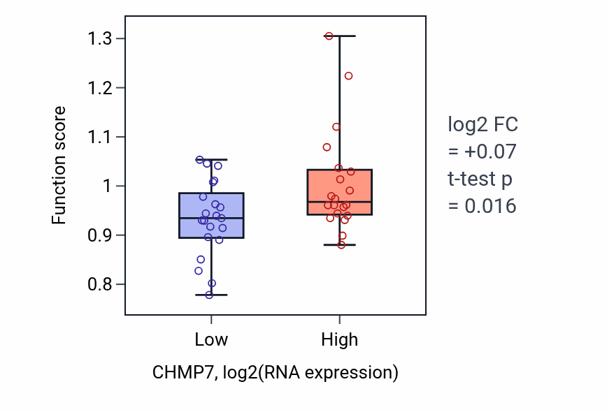 Box plot of Negative regulation of sister chromatid cohesion in CHMP7-low vs CHMP7-high samples in STOMACH.
