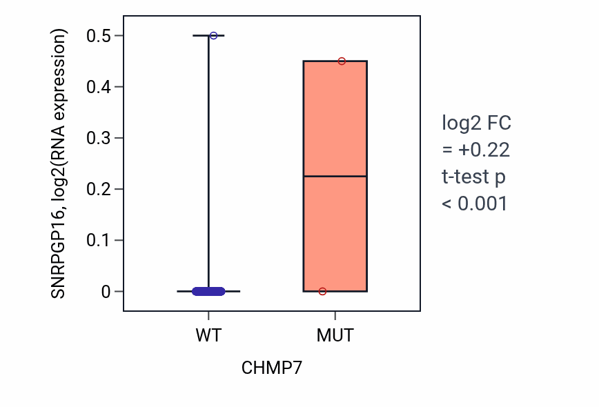 Box plot of SNRPGP16 in CHMP7-low vs CHMP7-high samples in LUAD.