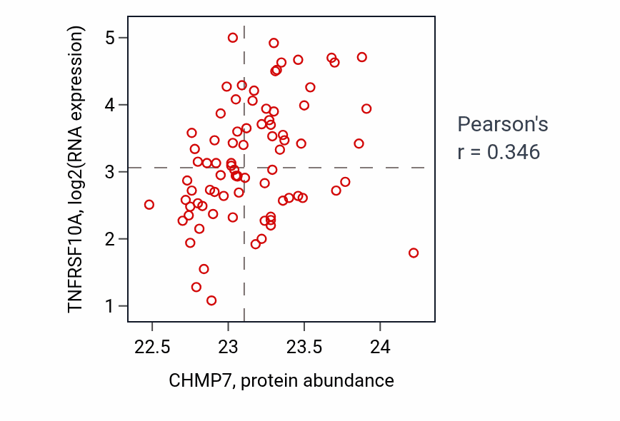 Per-sample scatter of CHMP7 vs TNFRSF10A in OV (Pearson r = 0.35).