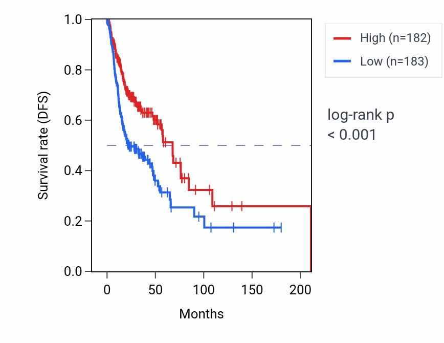 Kaplan&ndash;Meier survival curve for CHMP7 RNA expression in HNSC: high vs low expression groups.