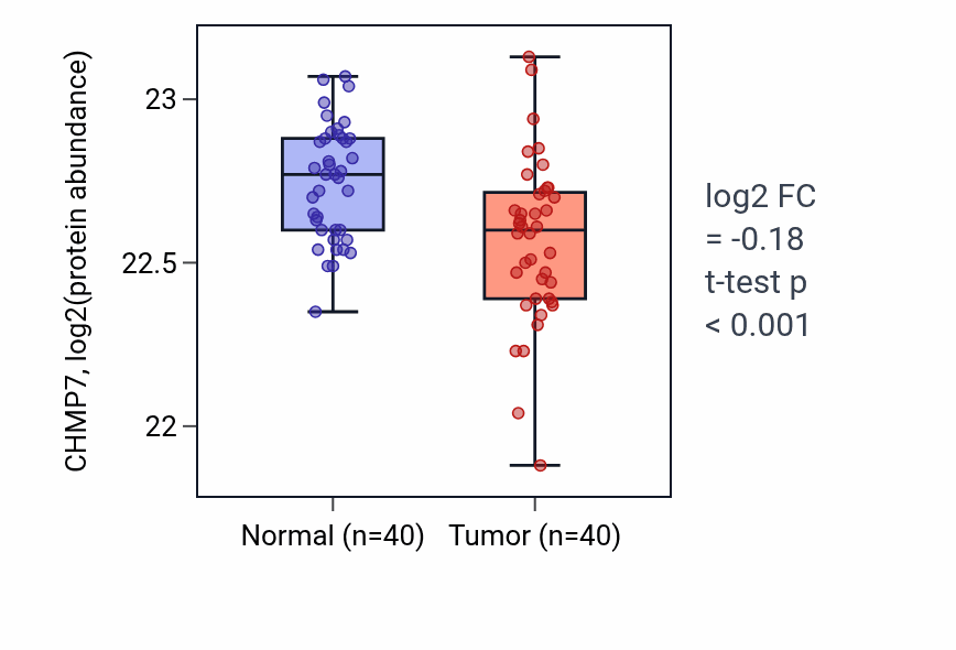 Tumor-vs-normal mass-spec protein box plot for CHMP7 in COAD.