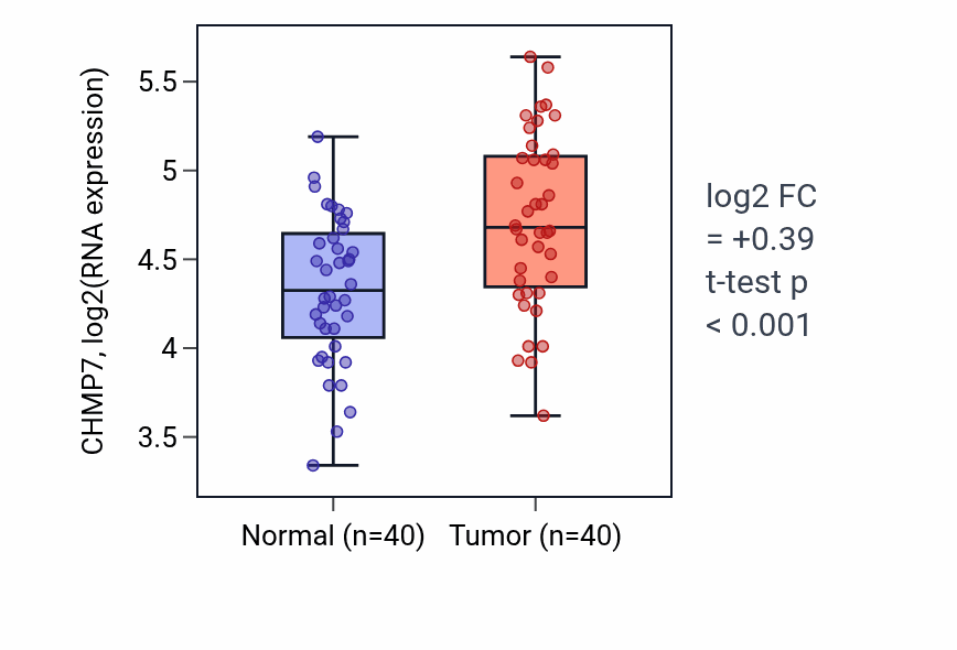 Tumor-vs-normal expression box plot for CHMP7 RNA in HNSC.