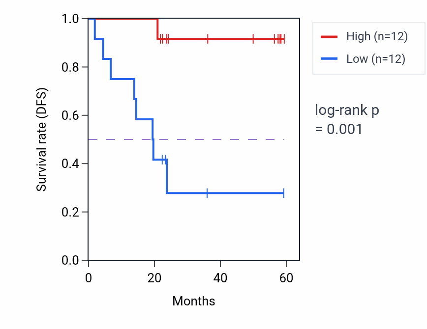Kaplan&ndash;Meier survival curve for CHMP7 mass-spec protein-high vs -low samples in UCEC.