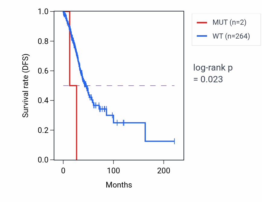 Kaplan&ndash;Meier survival curve for CHMP7 mutant vs wild-type samples in LUAD.