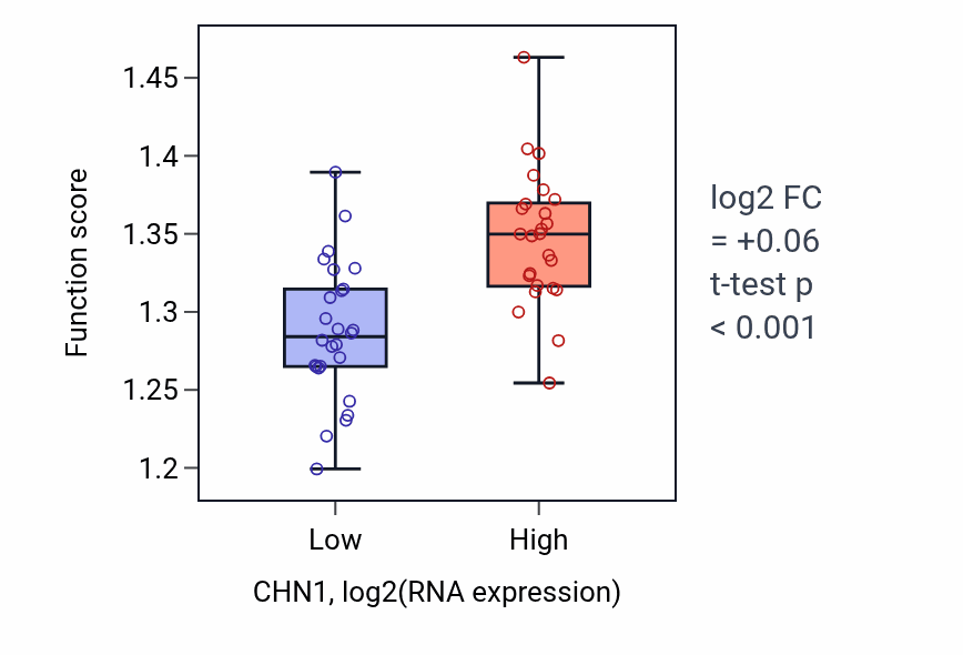 Box plot of Nuclear transport in CHN1-low vs CHN1-high samples in PANCREAS.